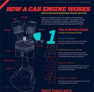 چگونه موتور یک ماشین کار می کند ؟